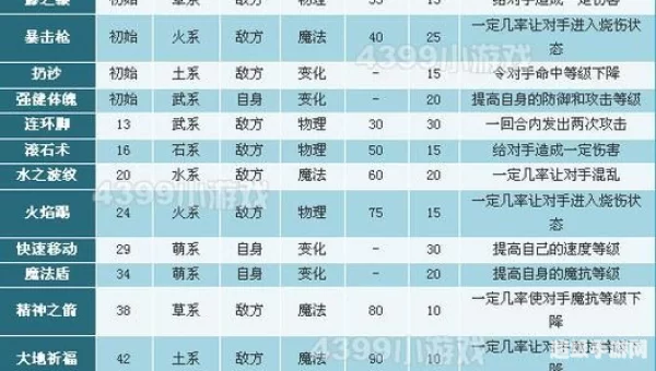 洛克王国呱呱技能表